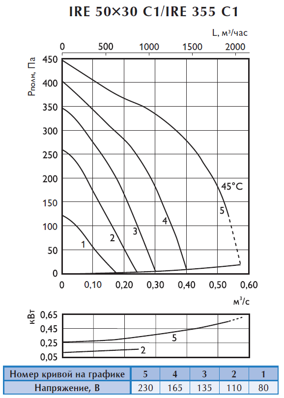 Аэродинамические характеристики шумоизолированного вентилятора Ostberg IRE 355 Аэродинамические характеристики шумоизолированного вентилятора Ostberg IRE 355